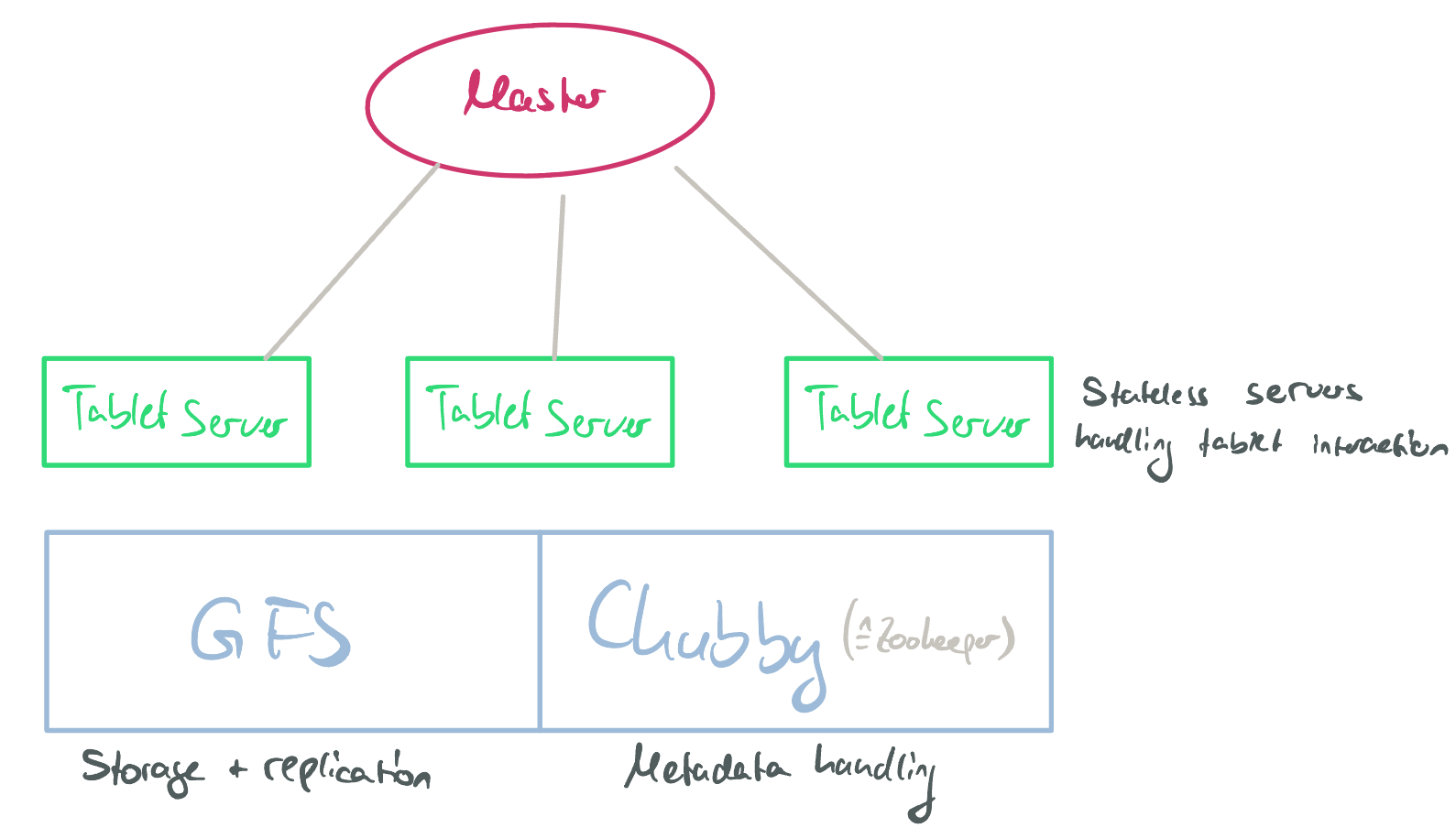 BigTable architecture.