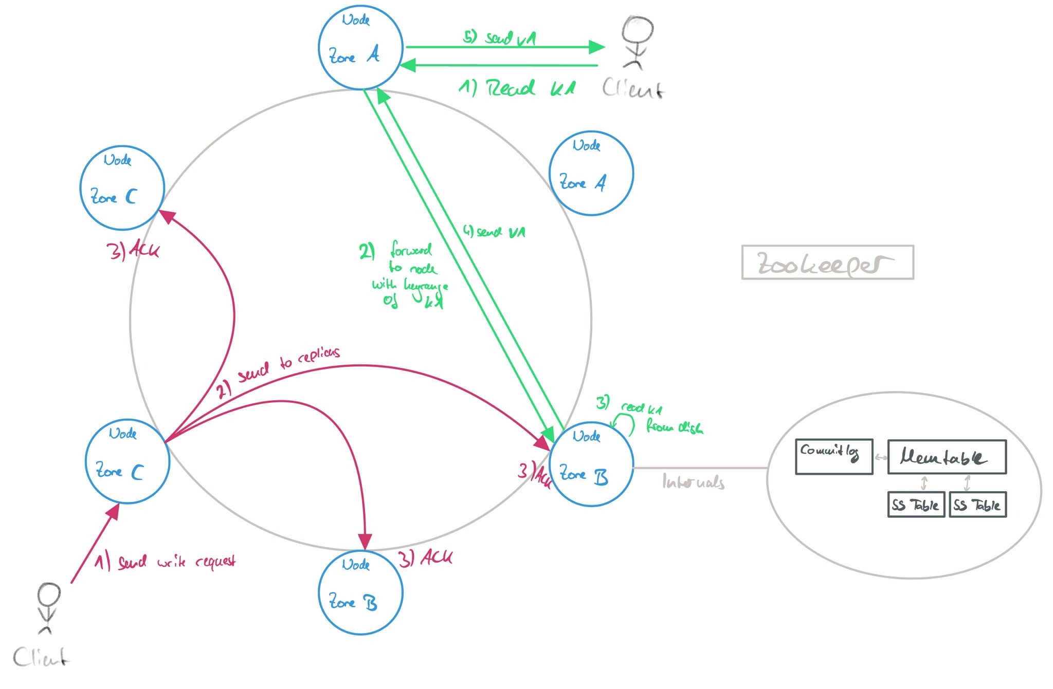 Cassandra internals and read/write behavior.