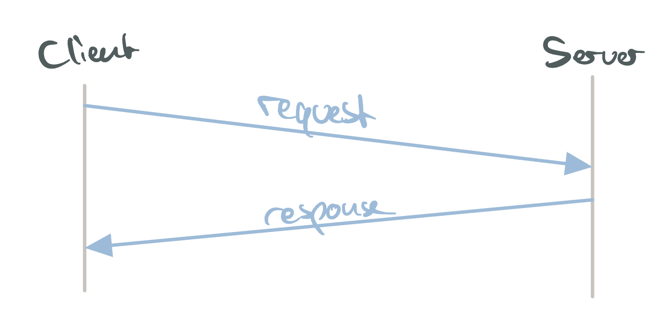 The simplest possible DS, consisting of two nodes sending a message to each other.