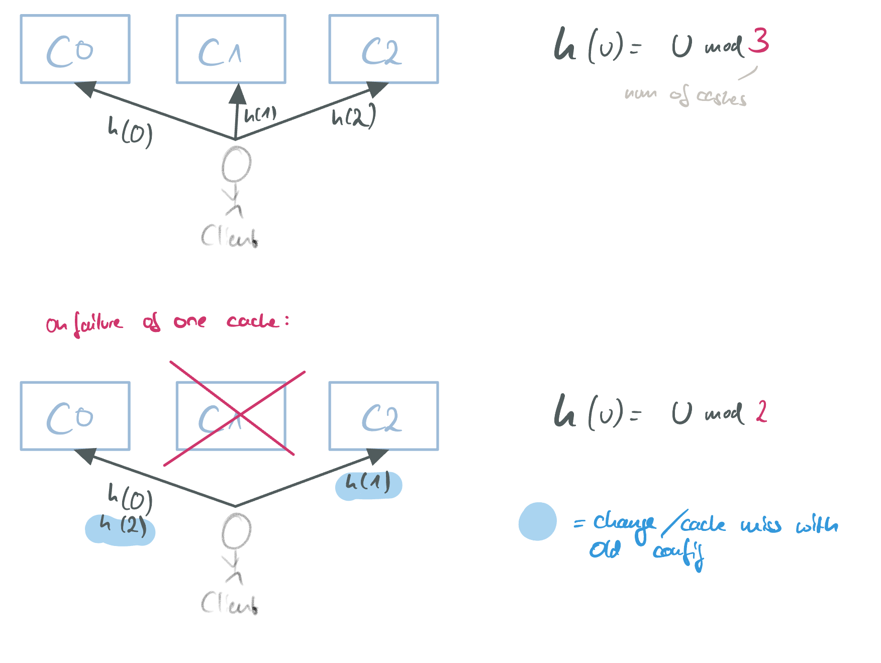 The problem of not using consistent hashing.