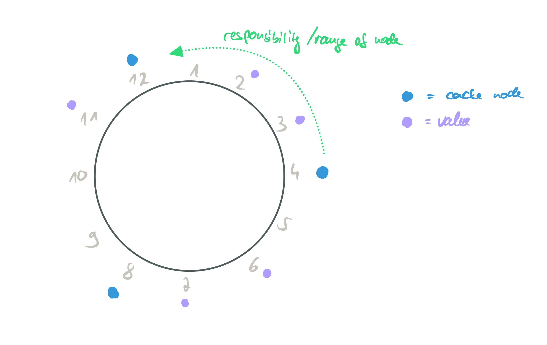 Consistent hashing applied.