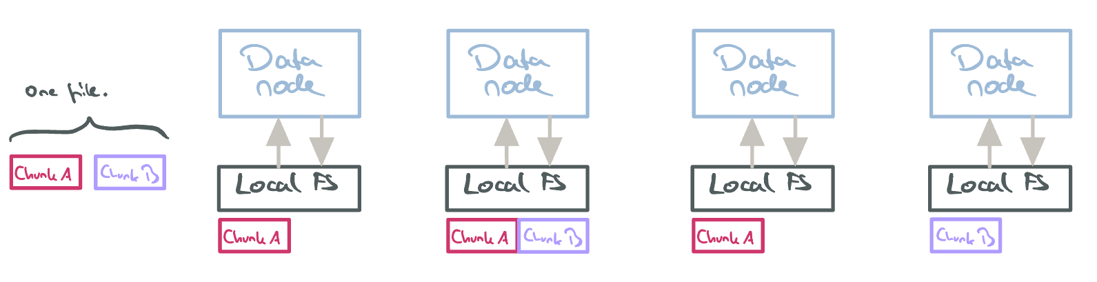 Chunks in GFS. Note that the file is spread over different data nodes/replicas.
