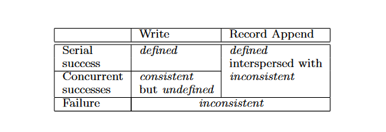 GFS Consistency Guarantees.