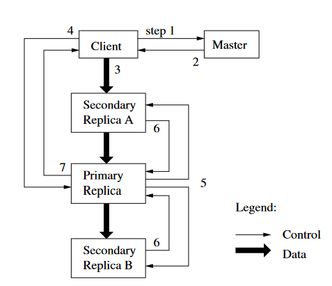 Writing data in GFS.