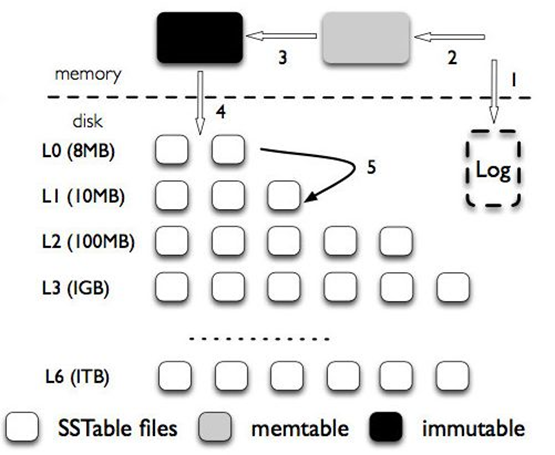 LSM Architecture.