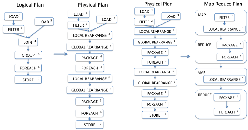 Pig’s plan transformation.