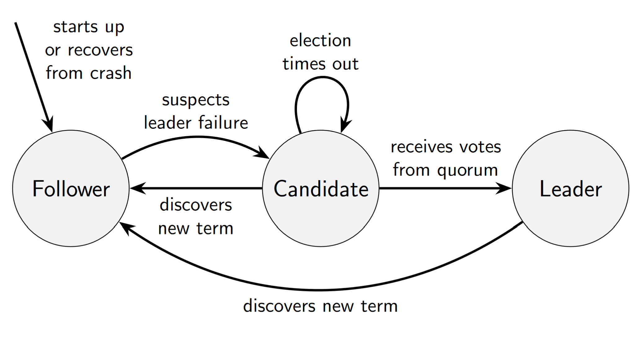 Raft node state transitions. (Source: Lecture Slides)