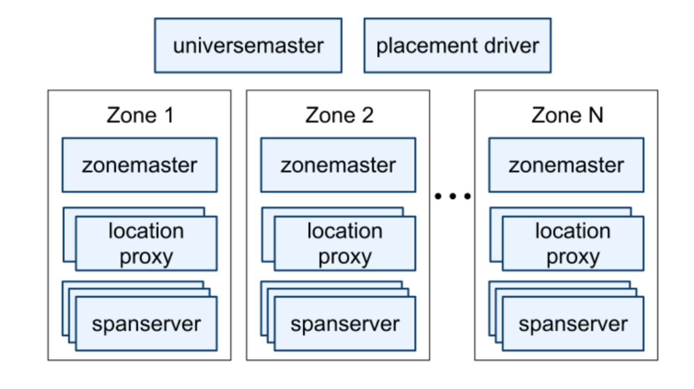 Spanner server organization.