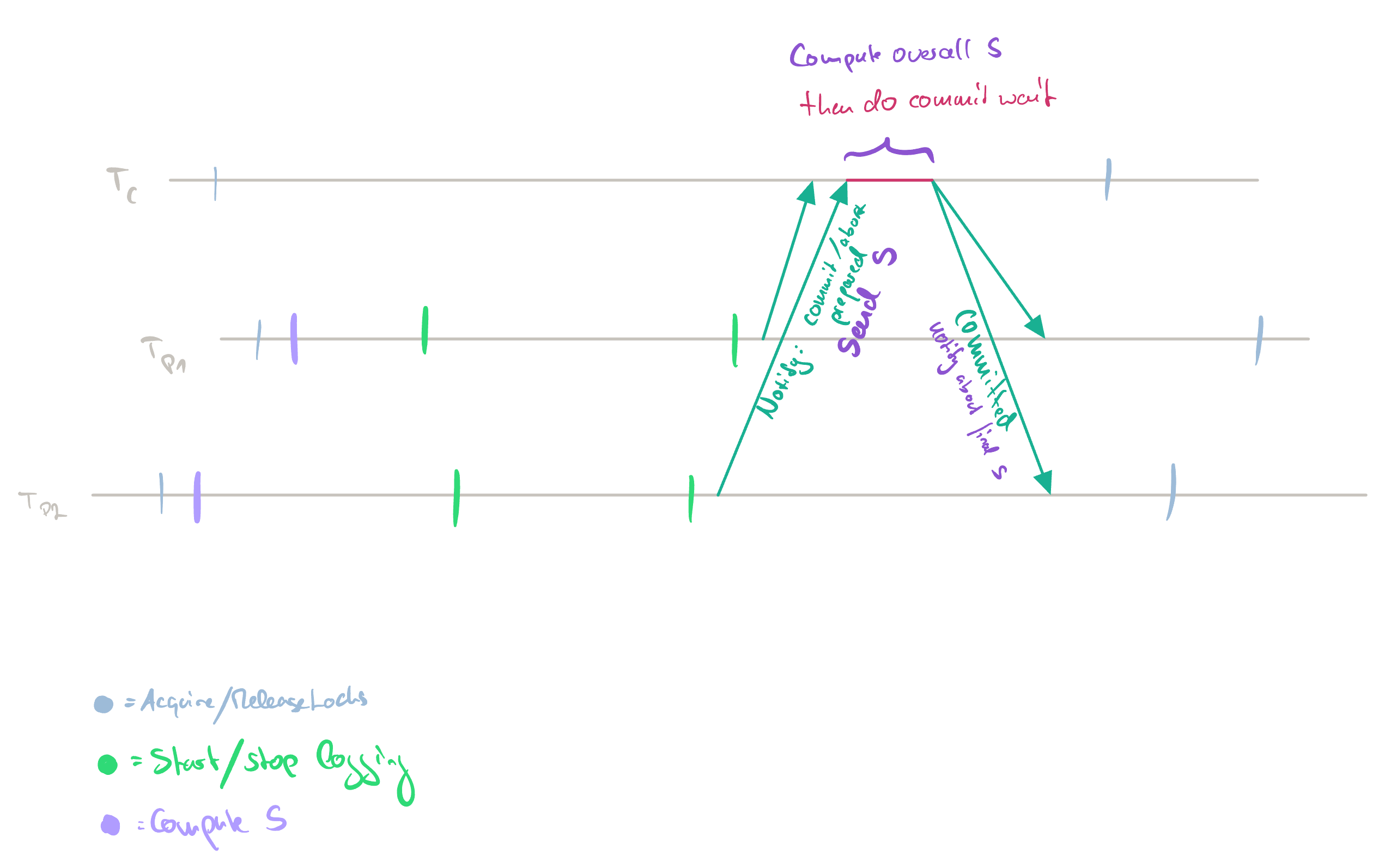 Sharded TX. Each TX takes place on a different shard. T_c leads the TX.