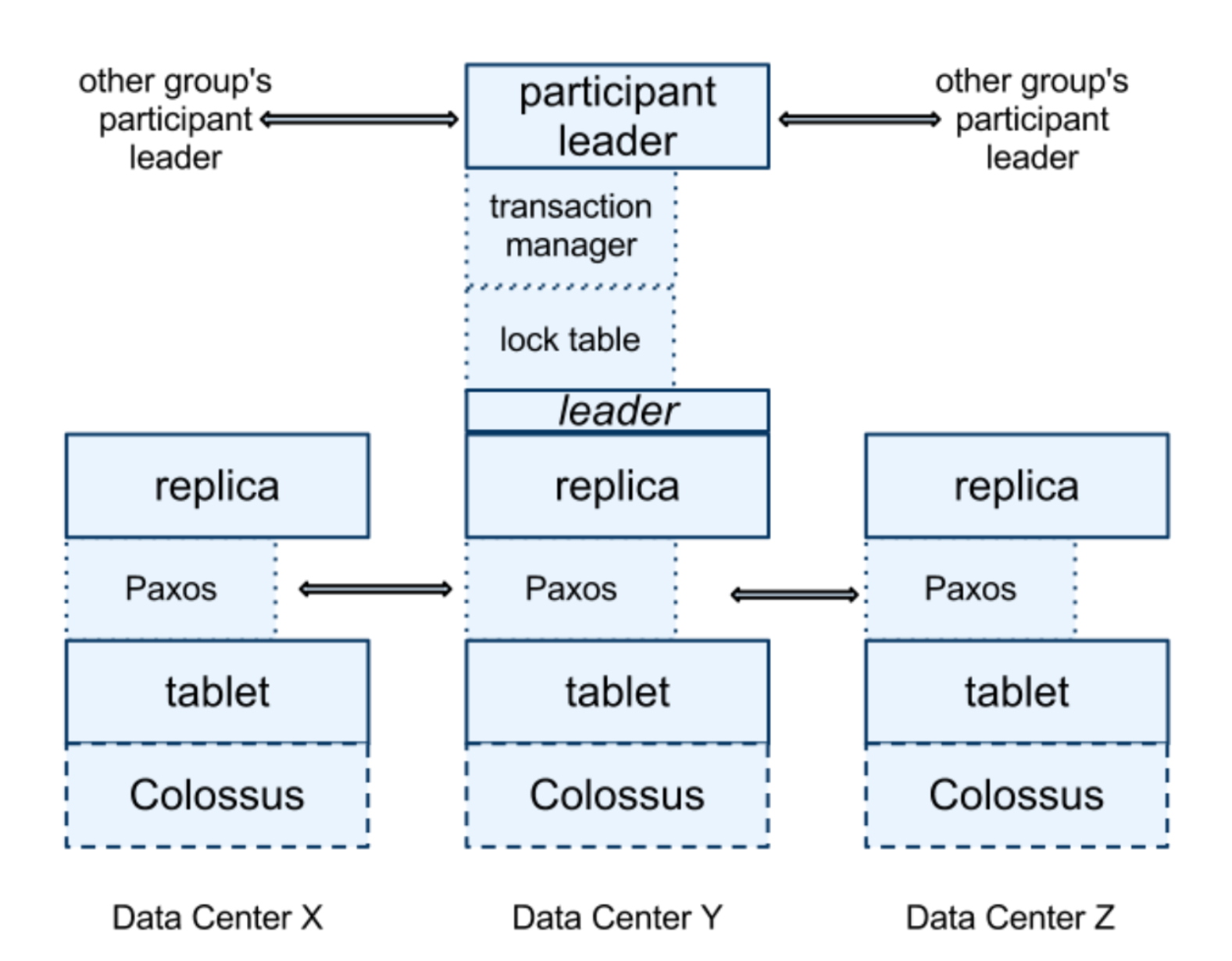 Spanserver software stack. Colussus is similar to GFS. The lock table is used for 2PL. The participant leader(s) run 2PC.