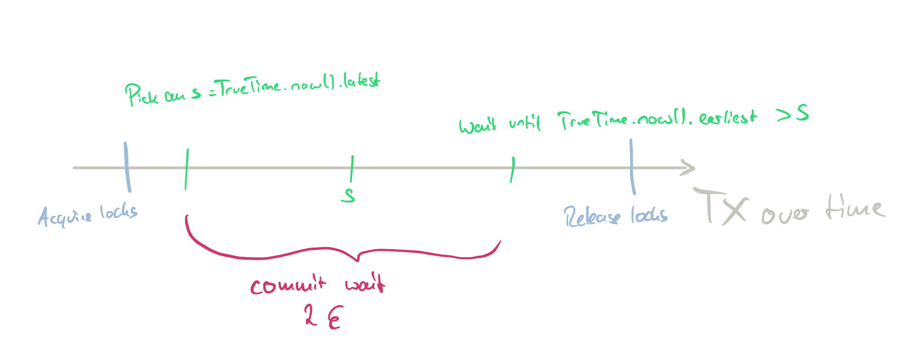 TrueTime timestamp assignment.