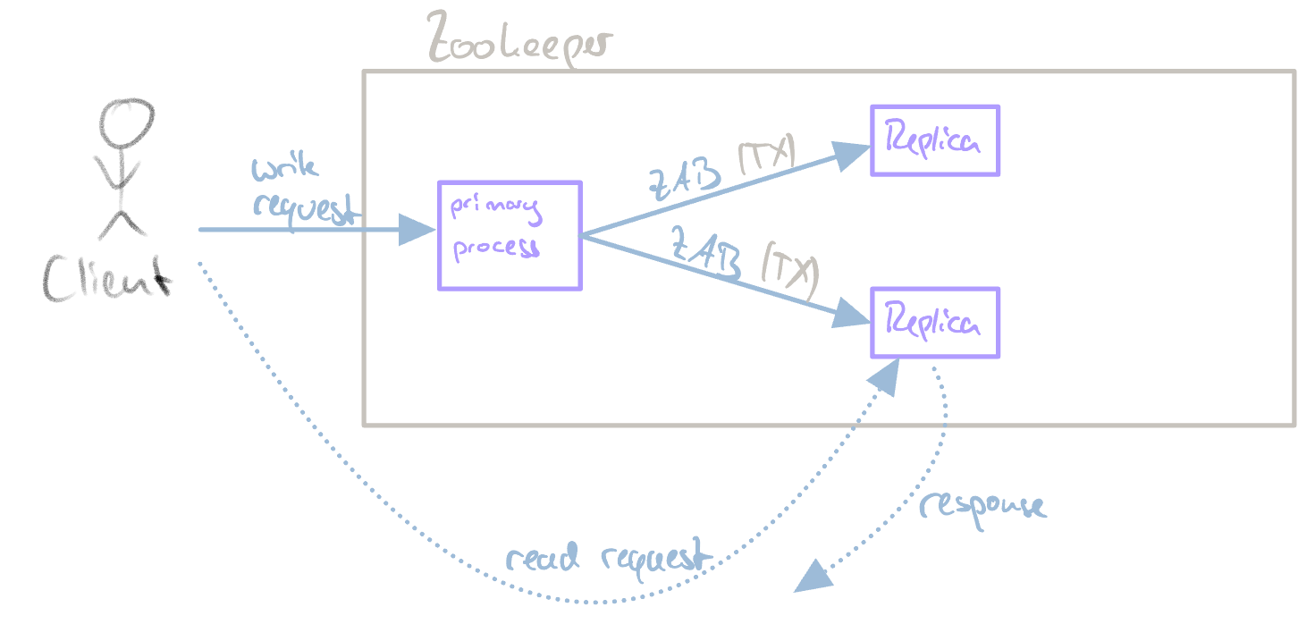 ZAB flow for read/write requests.