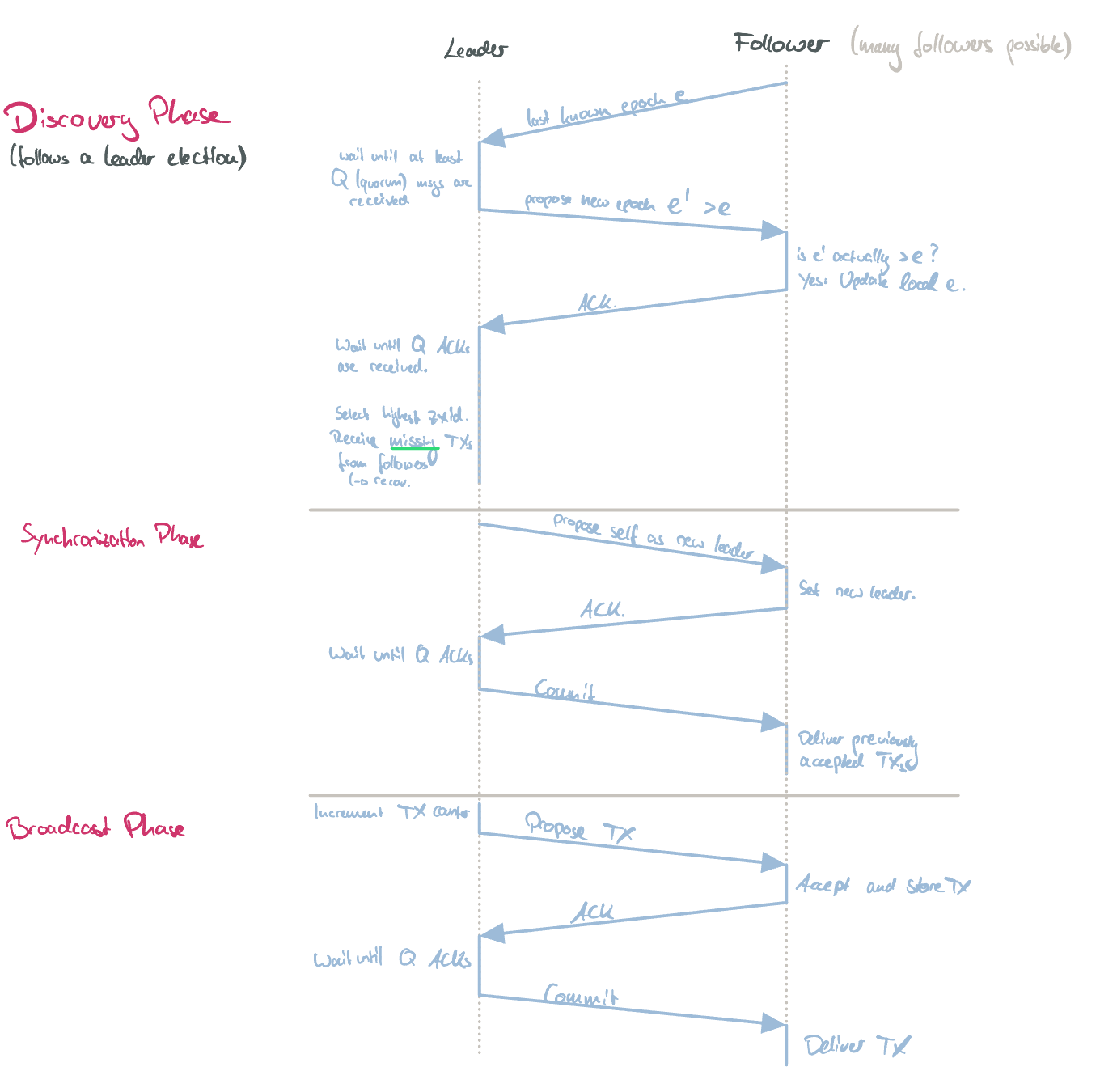 The ZAB protocol, running through the three ZAB phases (simplified).